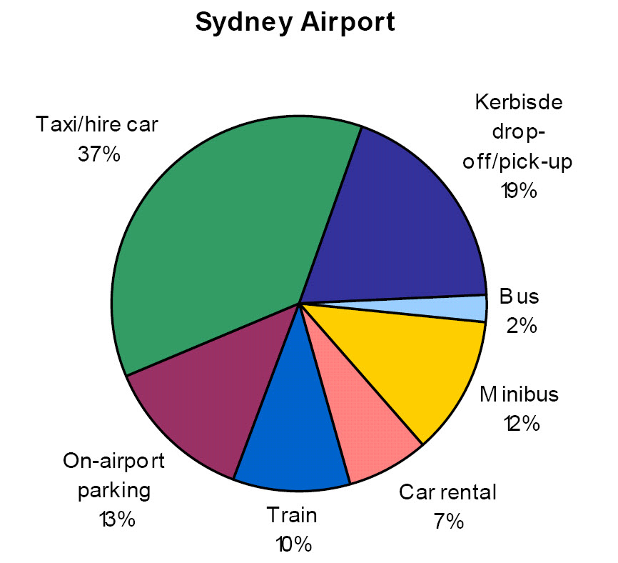 Sydney Airport Charts